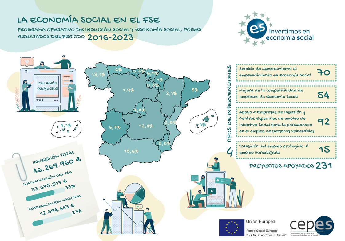 Infografía POISES